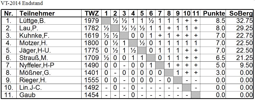 Tabelle Vereinsturnier Endstand 2013_14